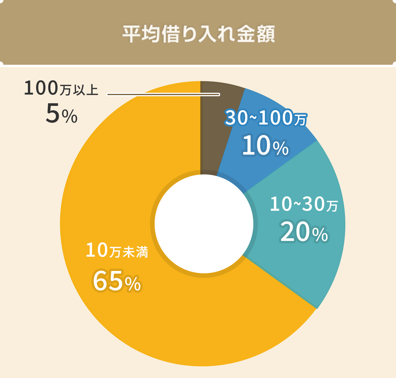 平均借り入れ金額