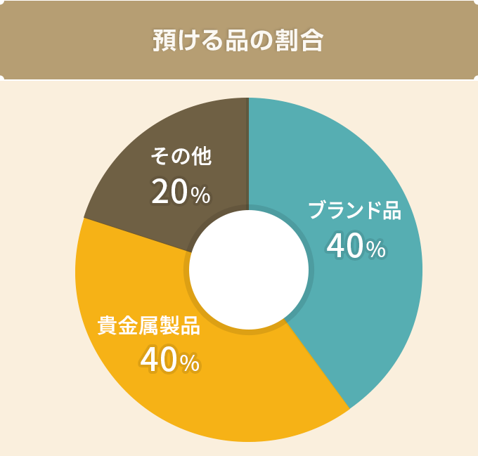 預ける品の割合