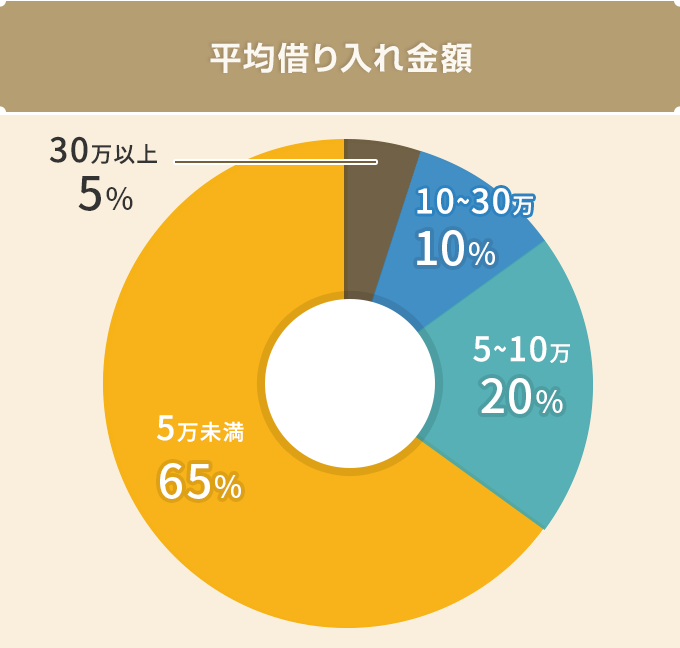 平均借り入れ金額