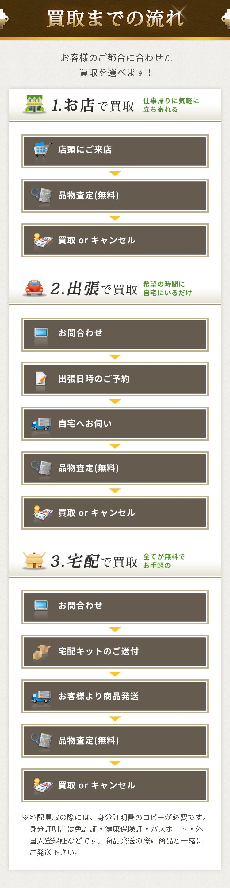 買取までの流れ